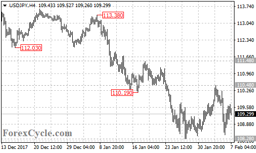 USDJPY 4-hour chart