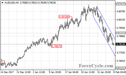 AUDUSD 4-hour chart