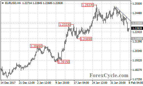 EURUSD 4-hour chart