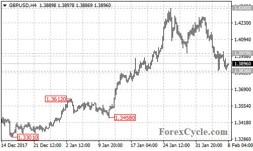 GBPUSD 4-hour chart