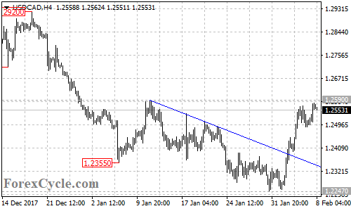 USDCAD 4-hour chart