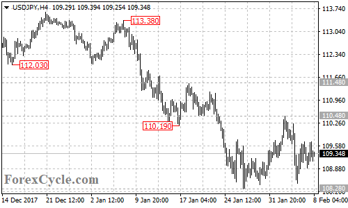 USDJPY 4-hour chart