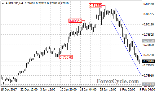 AUDUSD 4-hour chart