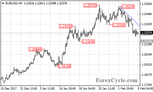 EURUSD 4-hour chart