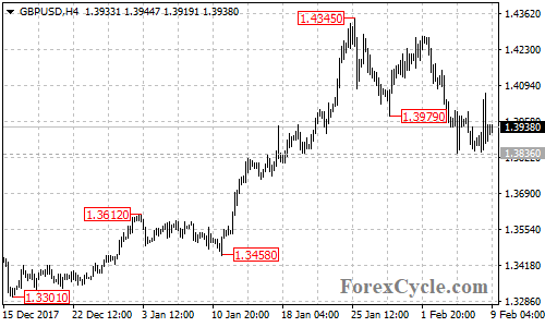 GBPUSD 4-hour chart