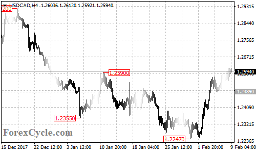 USDCAD 4-hour chart