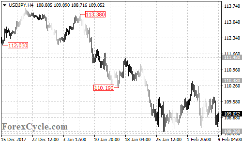 USDJPY 4-hour chart