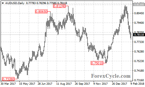 AUDUSD daily chart