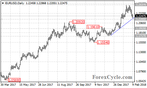 EURUSD daily chart