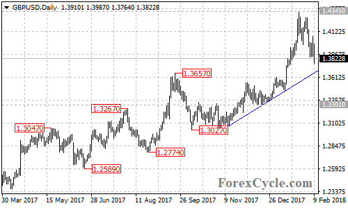 GBPUSD daily chart