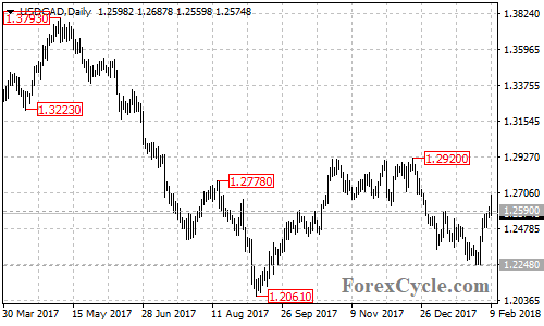 USDCAD daily chart