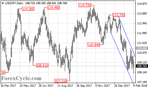 USDJPY daily chart