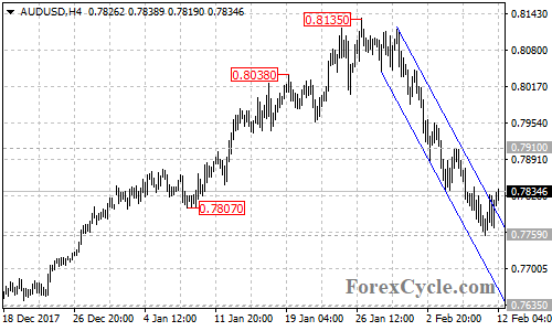 AUDUSD 4-hour chart