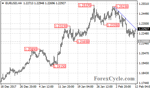 EURUSD 4-hour chart