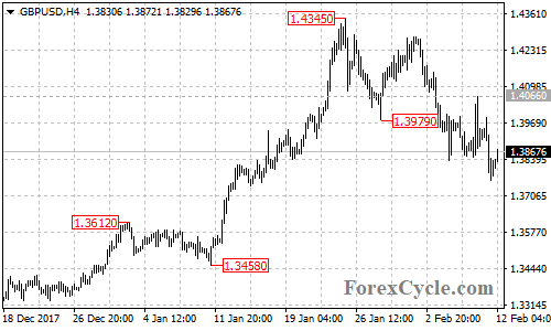 GBPUSD 4-hour chart