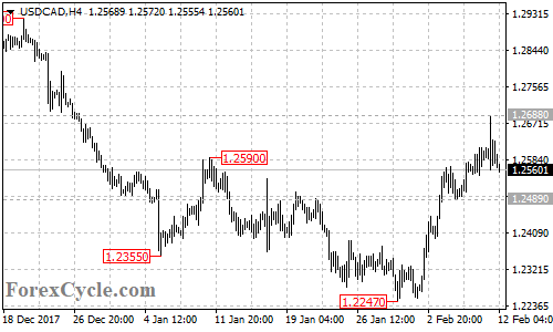 USDCAD 4-hour chart