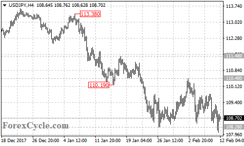 USDJPY 4-hour chart