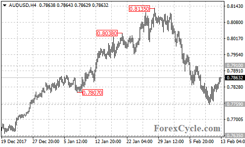 AUDUSD 4-hour chart