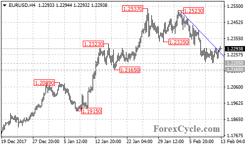 EURUSD 4-hour chart