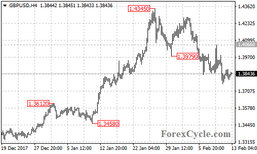 GBPUSD 4-hour chart