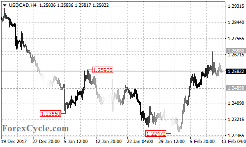 USDCAD 4-hour chart