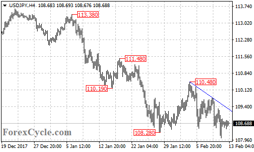 USDJPY 4-hour chart