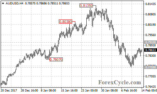 AUDUSD 4-hour chart