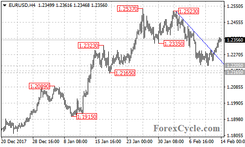 EURUSD 4-hour chart