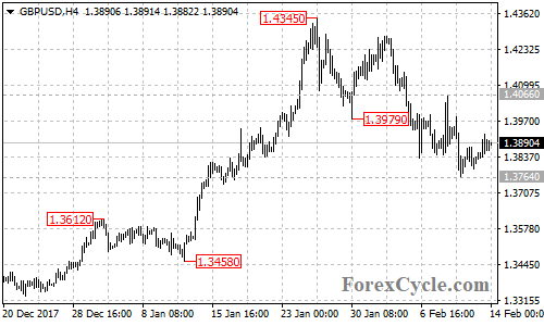 GBPUSD 4-hour chart