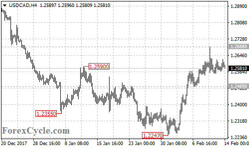 USDCAD 4-hour chart