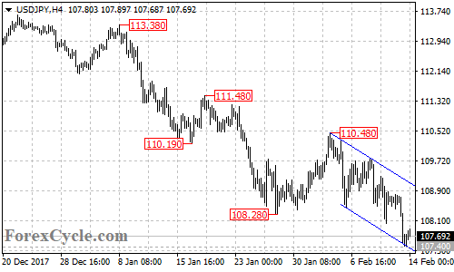 USDJPY 4-hour chart