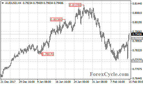 AUDUSD 4-hour chart