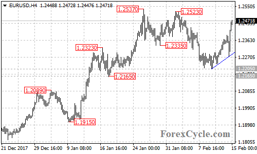 EURUSD 4-hour chart