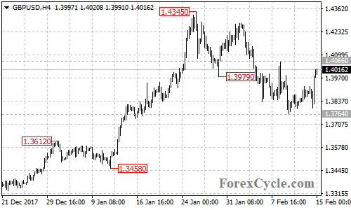 GBPUSD 4-hour chart