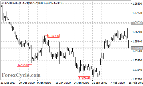 USDCAD 4-hour chart