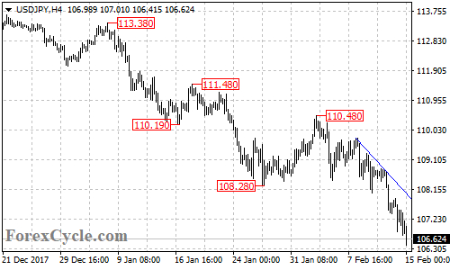 USDJPY 4-hour chart