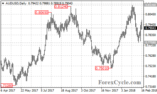 AUDUSD daily chart