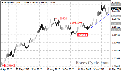 EURUSD daily chart