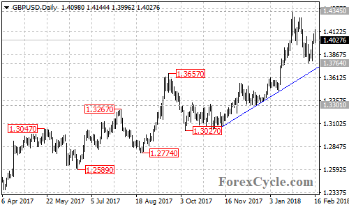 GBPUSD daily chart