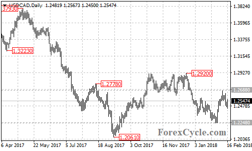 USDCAD daily chart