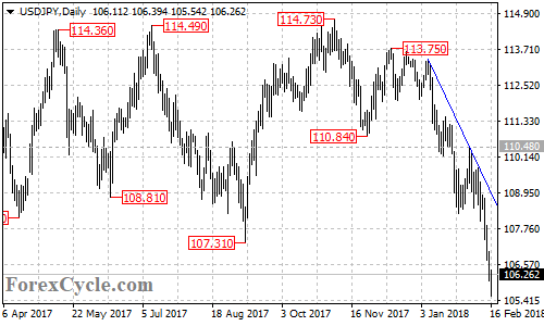 USDJPY daily chart