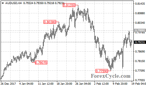 AUDUSD 4-hour chart