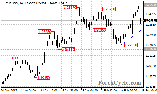 EURUSD 4-hour chart