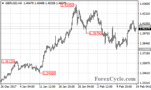 GBPUSD 4-hour chart