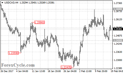 USDCAD 4-hour chart