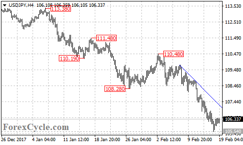 USDJPY 4-hour chart