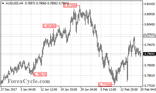 AUDUSD 4-hour chart