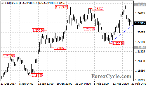 EURUSD 4-hour chart