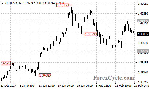 GBPUSD 4-hour chart