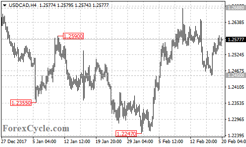 USDCAD 4-hour chart